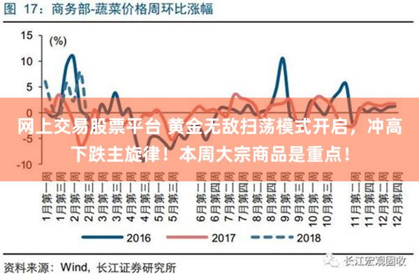 网上交易股票平台 黄金无敌扫荡模式开启，冲高下跌主旋律！本周大宗商品是重点！