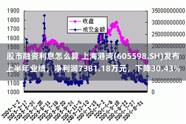 股市融资利息怎么算 上海港湾(605598.SH)发布上半年业绩，净利润7381.18万元，下降30.43%